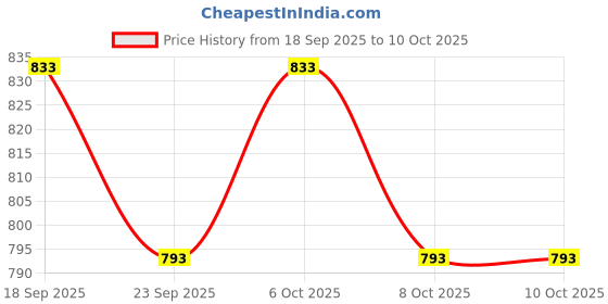 myntra.com Garden Vareli Abstract Printed Saree garden vareli Price History Graph from 18 Sep 2025 to 10 Oct 2025