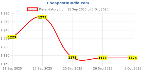 myntra.com Garden Vareli Abstract Printed Saree With Unstitched Blouse Piece garden vareli Price History Graph from 11 Sep 2025 to 4 Oct 2025