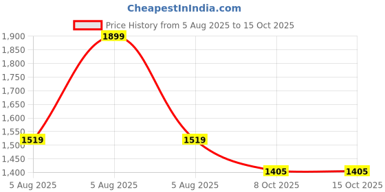 myntra.com Garden Vareli Abstract Printed Satin Saree garden vareli Price History Graph from 5 Aug 2025 to 14 Oct 2025