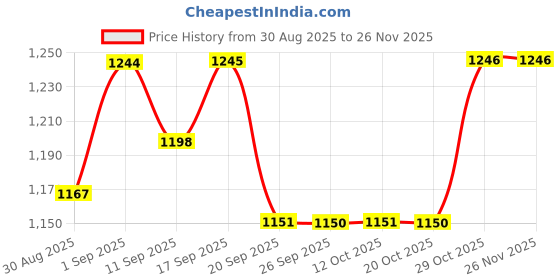 myntra.com Garden Vareli Bandhani Printed Pure Crepe Saree garden vareli Price History Graph from 30 Aug 2025 to 25 Nov 2025