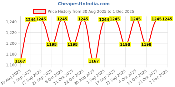 myntra.com Garden Vareli Batik Printed Satin Saree with Unstitched Blouse Piece garden vareli Price History Graph from 30 Aug 2025 to 30 Nov 2025