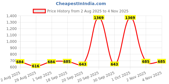 myntra.com Garden Vareli Daily Floral Printed Pure Chiffon Saree garden vareli Price History Graph from 2 Aug 2025 to 3 Nov 2025