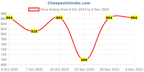 myntra.com Garden Vareli Daily Floral Printed Saree With Unstitched Blouse Piece garden vareli Price History Graph from 6 Oct 2025 to 4 Dec 2025