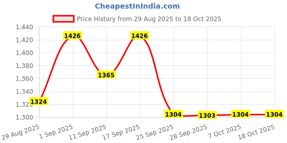 myntra.com Garden Vareli Daily Printed Pure Crepe Saree garden vareli Price History Graph from 29 Aug 2025 to 18 Oct 2025