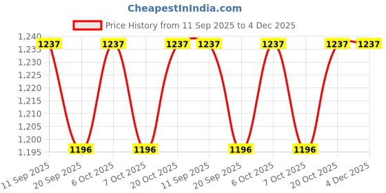 myntra.com Garden Vareli Daily Printed Pure Georgette Saree garden vareli Price History Graph from 11 Sep 2025 to 4 Dec 2025