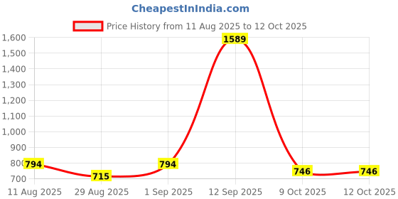 myntra.com Garden Vareli Daily Printed Saree garden vareli Price History Graph from 11 Aug 2025 to 12 Oct 2025
