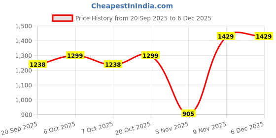 myntra.com Garden Vareli Embellished Pure Chiffon Saree garden vareli Price History Graph from 20 Sep 2025 to 6 Dec 2025