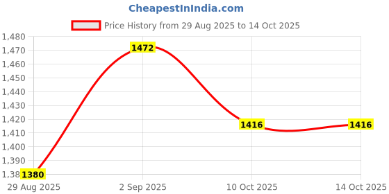 myntra.com Garden Vareli Ethnic Motif Printed Saree garden vareli Price History Graph from 29 Aug 2025 to 14 Oct 2025