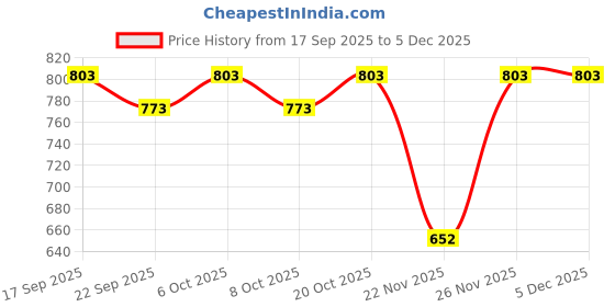 myntra.com Garden Vareli Ethnic Motif Woven Design Zari Saree garden vareli Price History Graph from 17 Sep 2025 to 5 Dec 2025