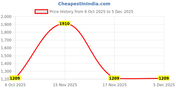 myntra.com Garden Vareli Ethnic Motifs Pirnted Saree With Stitched Blouse garden vareli Price History Graph from 6 Oct 2025 to 5 Dec 2025