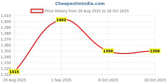 myntra.com Garden Vareli Ethnic Motifs Printed Pure Chiffon Saree garden vareli Price History Graph from 29 Aug 2025 to 18 Oct 2025