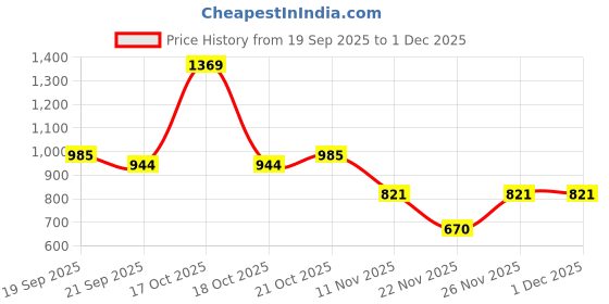 myntra.com Garden Vareli Ethnic Motifs Printed Pure Chiffon Saree garden vareli Price History Graph from 19 Sep 2025 to 1 Dec 2025