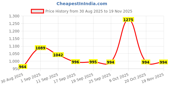myntra.com Garden Vareli Ethnic Motifs Printed Pure Crepe Saree garden vareli Price History Graph from 30 Aug 2025 to 19 Nov 2025