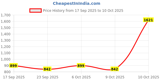 myntra.com Garden Vareli Ethnic Motifs Printed Pure Crepe Saree with Blouse Piece garden vareli Price History Graph from 17 Sep 2025 to 10 Oct 2025