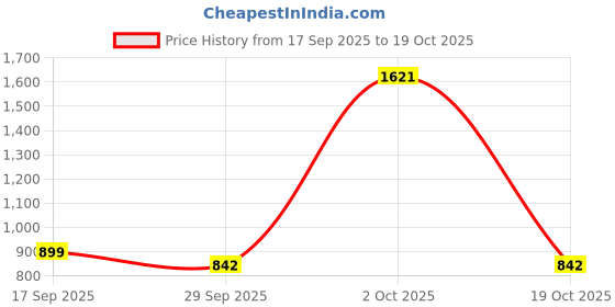myntra.com Garden Vareli Ethnic Motifs Printed Pure Crepe Saree with Unstitched Blouse Piece garden vareli Price History Graph from 17 Sep 2025 to 19 Oct 2025