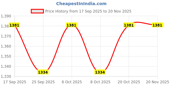 myntra.com Garden Vareli Ethnic Motifs Printed Saree garden vareli Price History Graph from 17 Sep 2025 to 19 Nov 2025