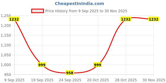 myntra.com Garden Vareli Ethnic Motifs Printed Saree Without Blouse Piece garden vareli Price History Graph from 9 Sep 2025 to 29 Nov 2025