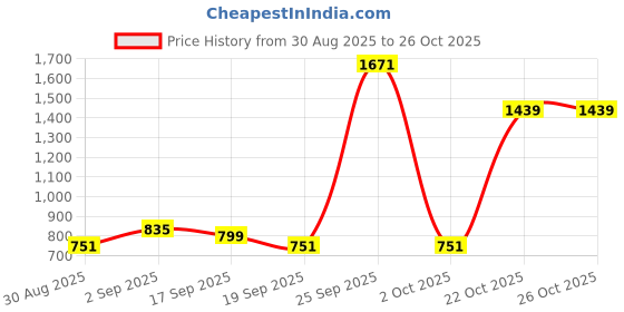 myntra.com Garden Vareli Ethnic Motifs Printed Satin Saree garden vareli Price History Graph from 30 Aug 2025 to 25 Oct 2025