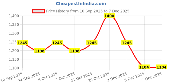 myntra.com Garden Vareli Ethnic Motifs Printed Satin Saree with Unstitched Blouse Piece garden vareli Price History Graph from 18 Sep 2025 to 7 Dec 2025
