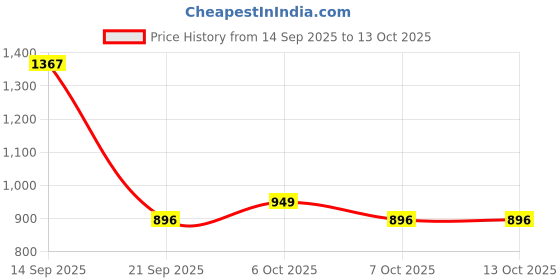 myntra.com Garden Vareli Ethnic Motifs Pure Chiffon Saree garden vareli Price History Graph from 14 Sep 2025 to 13 Oct 2025