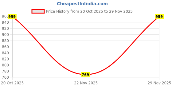 myntra.com Garden Vareli Ethnic Motifs Woven Design Banarasi Saree garden vareli Price History Graph from 20 Oct 2025 to 29 Nov 2025