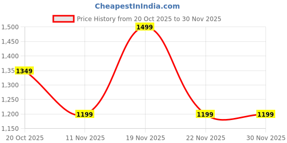 myntra.com Garden Vareli Ethnic Motifs Woven Design Zari Saree garden vareli Price History Graph from 20 Oct 2025 to 30 Nov 2025