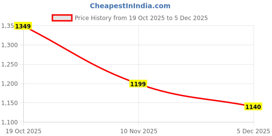 myntra.com Garden Vareli Ethnic Motifs Woven Design Zari Saree garden vareli Price History Graph from 19 Oct 2025 to 5 Dec 2025