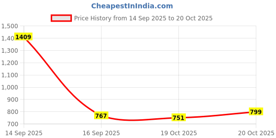 myntra.com Garden Vareli Floral Block Printed Pure Linen Saree With Unstiched Blouse Piece garden vareli Price History Graph from 14 Sep 2025 to 20 Oct 2025