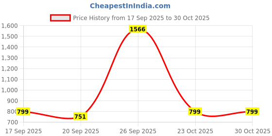 myntra.com Garden Vareli Floral Block Printed Pure Linen Saree With Unstiched Blouse Piece garden vareli Price History Graph from 17 Sep 2025 to 30 Oct 2025