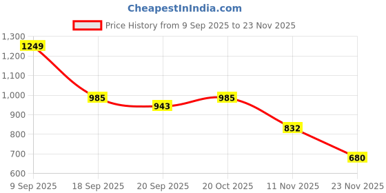 myntra.com Garden Vareli Floral Print Pure Chiffon Saree garden vareli Price History Graph from 9 Sep 2025 to 23 Nov 2025
