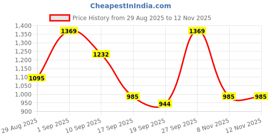 myntra.com Garden Vareli Floral Print Pure Chiffon Saree garden vareli Price History Graph from 29 Aug 2025 to 11 Nov 2025