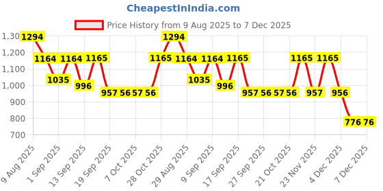 myntra.com Garden Vareli Floral Print Pure Georgette Saree garden vareli Price History Graph from 9 Aug 2025 to 7 Dec 2025