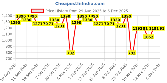myntra.com Garden Vareli Floral Printed Brasso Saree garden vareli Price History Graph from 29 Aug 2025 to 6 Dec 2025