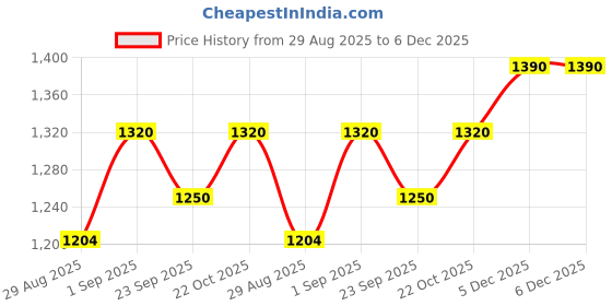 myntra.com Garden Vareli Floral Printed Brasso Saree garden vareli Price History Graph from 29 Aug 2025 to 5 Dec 2025
