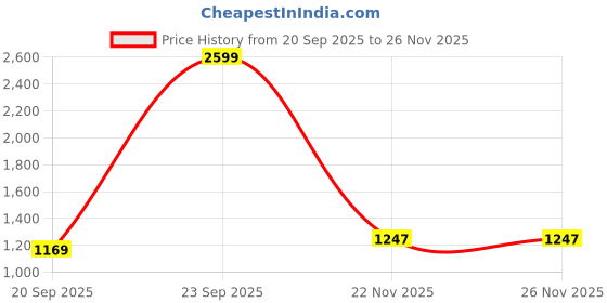 myntra.com Garden Vareli Floral Printed Brasso Saree garden vareli Price History Graph from 20 Sep 2025 to 26 Nov 2025