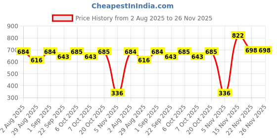 myntra.com Garden Vareli Floral Printed Chiffon Saree garden vareli Price History Graph from 2 Aug 2025 to 25 Nov 2025