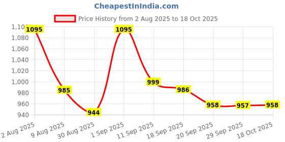 myntra.com Garden Vareli Floral Printed Chiffon Saree garden vareli Price History Graph from 2 Aug 2025 to 18 Oct 2025