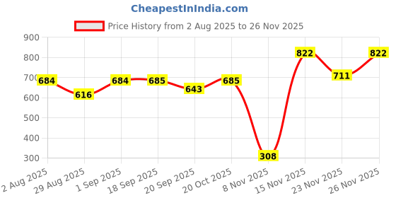 myntra.com Garden Vareli Floral Printed Designer Saree garden vareli Price History Graph from 2 Aug 2025 to 25 Nov 2025