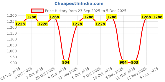 myntra.com Garden Vareli Floral Printed Pure Chiffon Saree garden vareli Price History Graph from 23 Sep 2025 to 5 Dec 2025