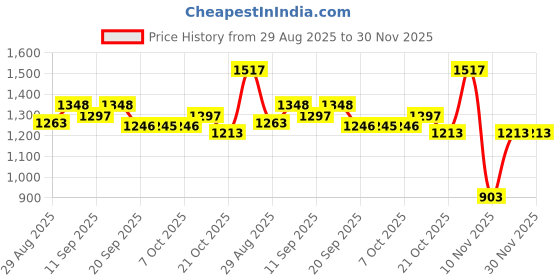 myntra.com Garden Vareli Floral Printed Pure Chiffon Saree garden vareli Price History Graph from 29 Aug 2025 to 30 Nov 2025
