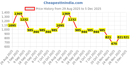 myntra.com Garden Vareli Floral Printed Pure Chiffon Saree garden vareli Price History Graph from 29 Aug 2025 to 5 Dec 2025