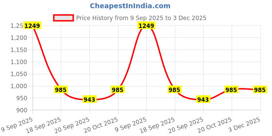 myntra.com Garden Vareli Floral Printed Pure Chiffon Saree garden vareli Price History Graph from 9 Sep 2025 to 3 Dec 2025
