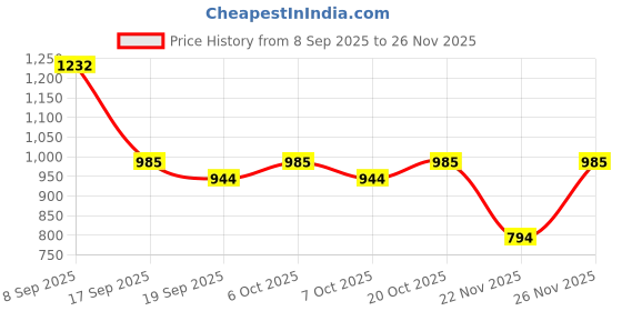myntra.com Garden Vareli Floral Printed Pure Chiffon Saree garden vareli Price History Graph from 8 Sep 2025 to 26 Nov 2025