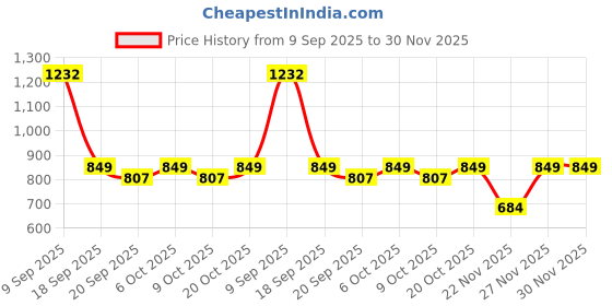 myntra.com Garden Vareli Floral Printed Pure Chiffon Saree garden vareli Price History Graph from 9 Sep 2025 to 30 Nov 2025
