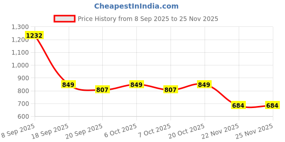myntra.com Garden Vareli Floral Printed Pure Chiffon Saree garden vareli Price History Graph from 8 Sep 2025 to 25 Nov 2025