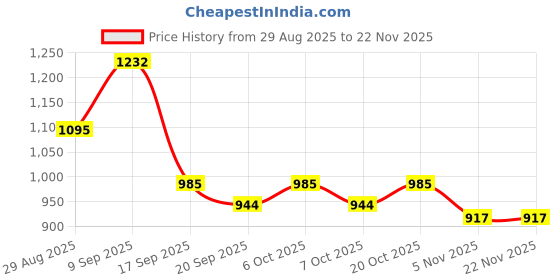 myntra.com Garden Vareli Floral Printed Pure Chiffon Saree garden vareli Price History Graph from 29 Aug 2025 to 22 Nov 2025