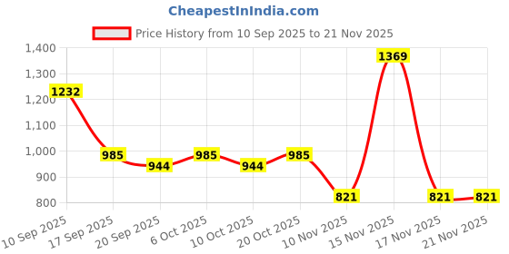 myntra.com Garden Vareli Floral Printed Pure Chiffon Saree garden vareli Price History Graph from 10 Sep 2025 to 21 Nov 2025