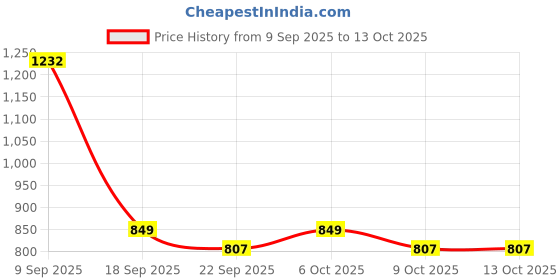myntra.com Garden Vareli Floral Printed Pure Chiffon Saree garden vareli Price History Graph from 9 Sep 2025 to 13 Oct 2025
