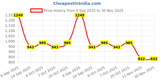 myntra.com Garden Vareli Floral Printed Pure Chiffon Saree garden vareli Price History Graph from 9 Sep 2025 to 29 Nov 2025