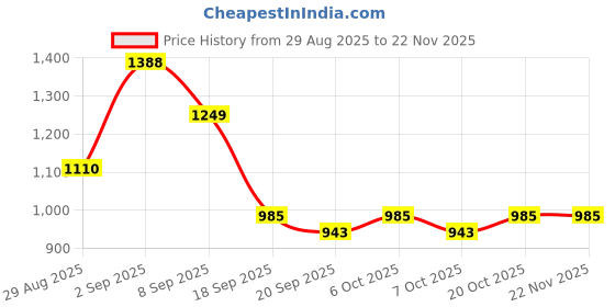 myntra.com Garden Vareli Floral Printed Pure Chiffon Saree garden vareli Price History Graph from 29 Aug 2025 to 22 Nov 2025